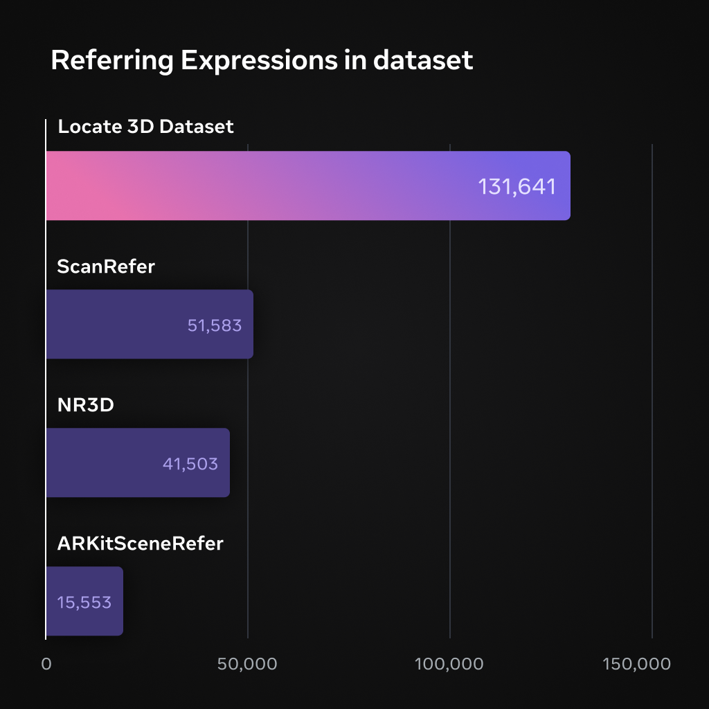 A bar graph comparing the amount of referring expressions in the Locate 3D dataset to other datasets. Locate 3D contains 131,641 while all others contain under 52,000. 